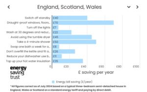 chart detailing energy savings from the Energy Savings Trust